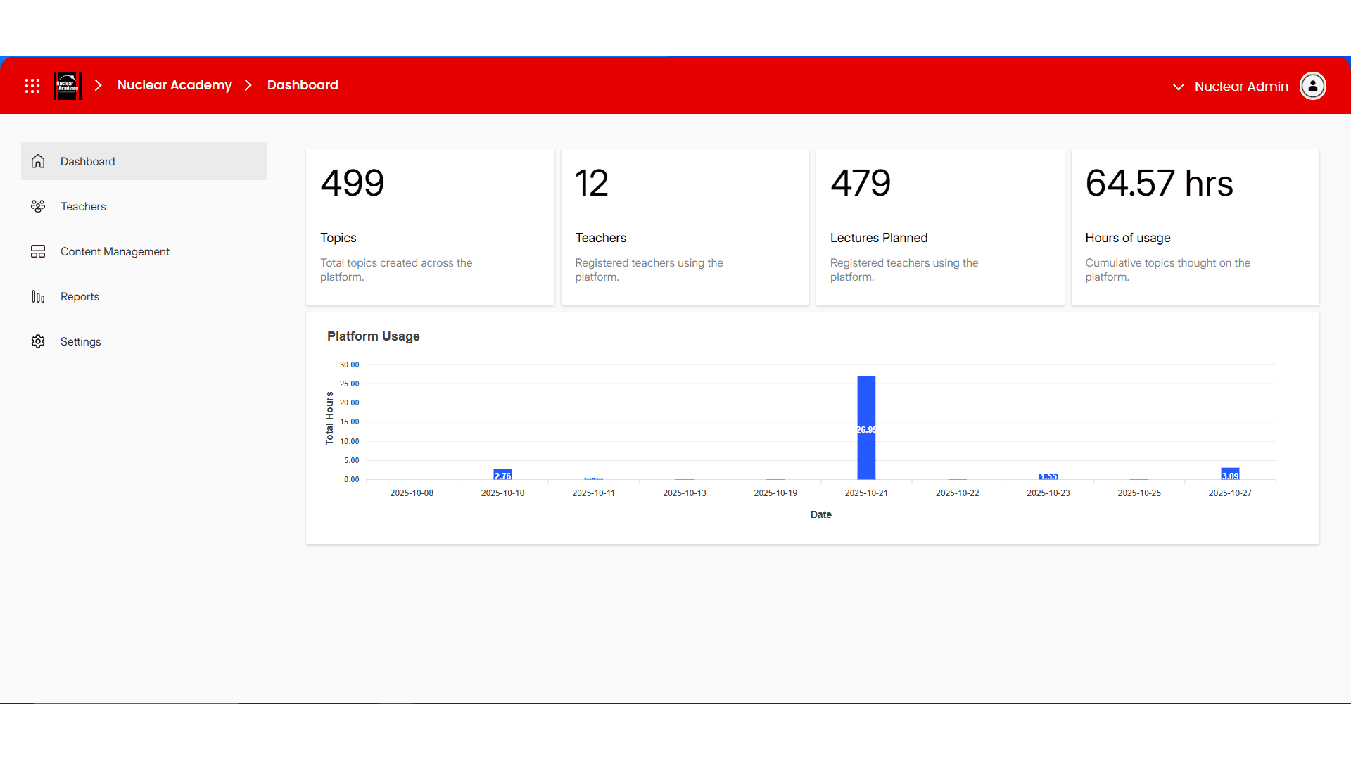 Institute dashboard showing topics, teachers, lectures and platform usage